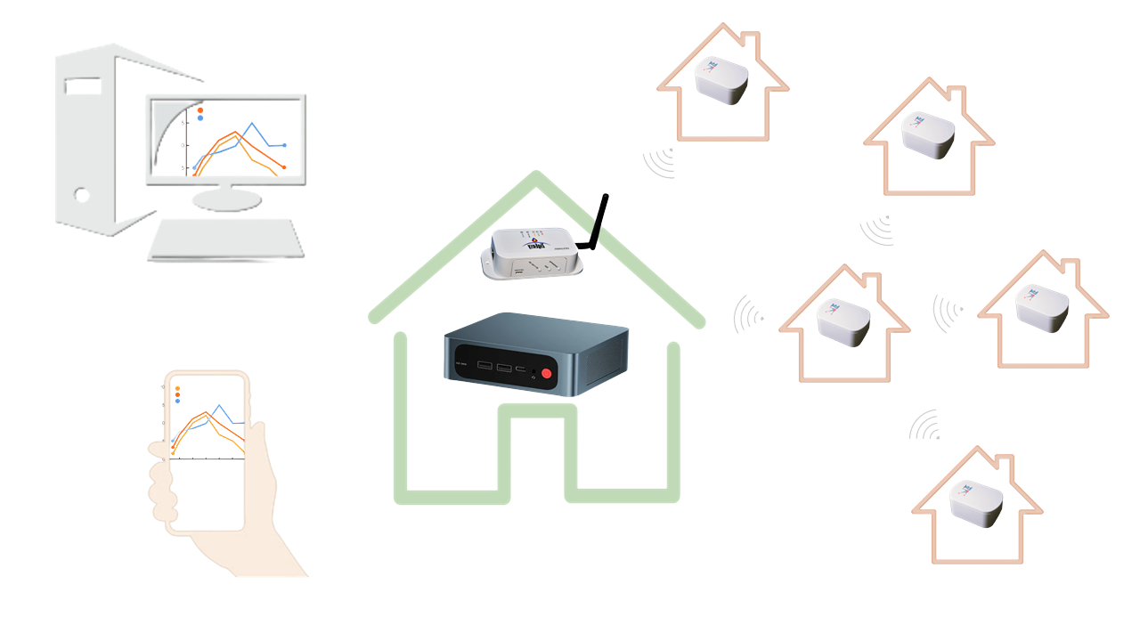 Schéma de fonctionnement ZigEasy™ : capteurs, passerelle radio, serveur local et alertes sur smartphone